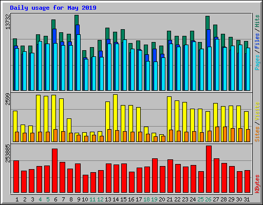 Daily usage for May 2019