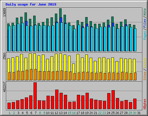 Daily usage for June 2019