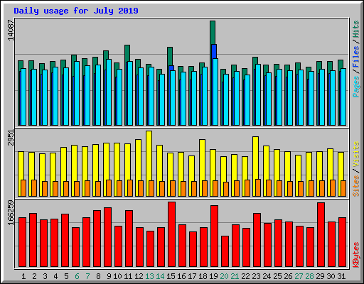 Daily usage for July 2019