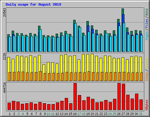 Daily usage for August 2019