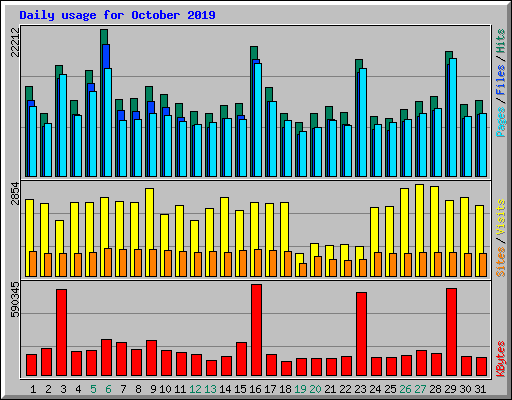 Daily usage for October 2019