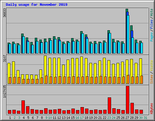 Daily usage for November 2019