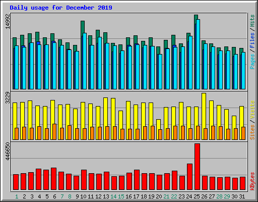 Daily usage for December 2019