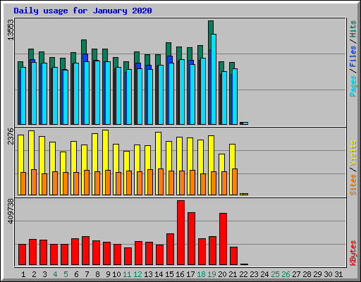 Daily usage for January 2020