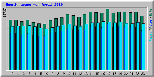Hourly usage for April 2019