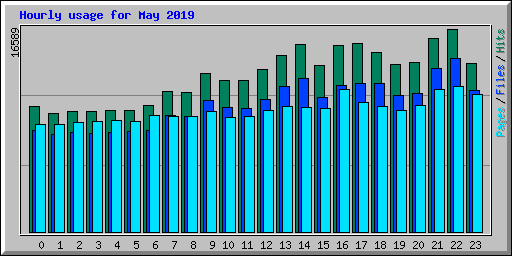 Hourly usage for May 2019