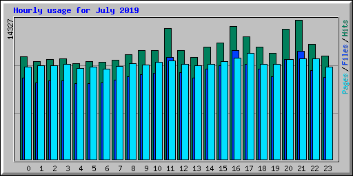 Hourly usage for July 2019