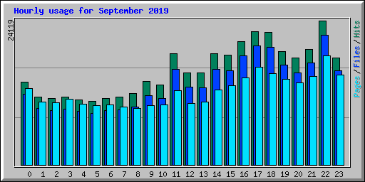 Hourly usage for September 2019