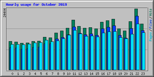 Hourly usage for October 2019