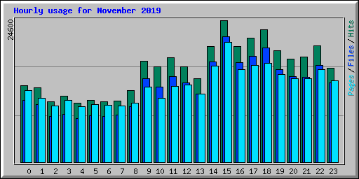 Hourly usage for November 2019