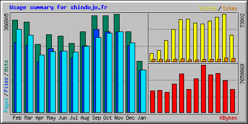 Usage summary for shindojo.fr