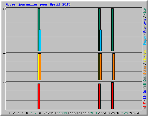 Acces journalier pour April 2013