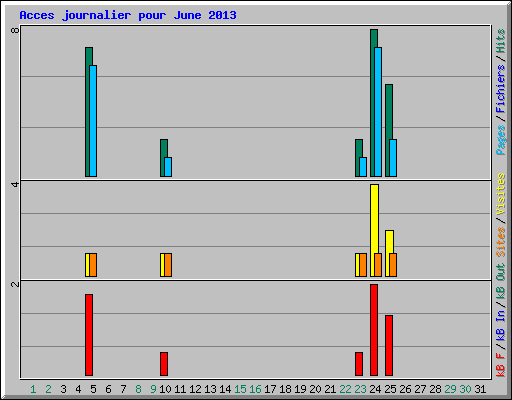 Acces journalier pour June 2013