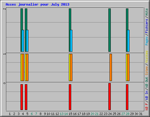 Acces journalier pour July 2013