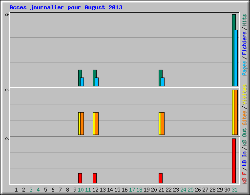 Acces journalier pour August 2013