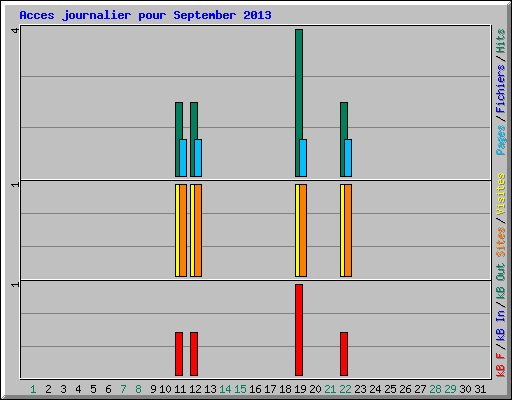 Acces journalier pour September 2013