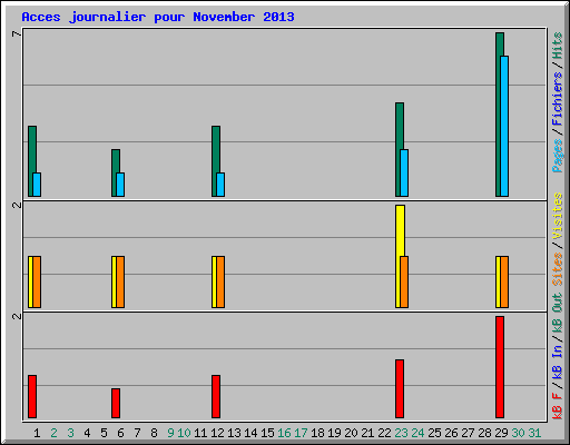 Acces journalier pour November 2013