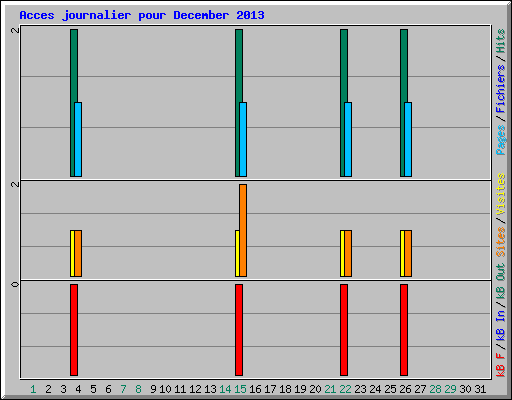 Acces journalier pour December 2013