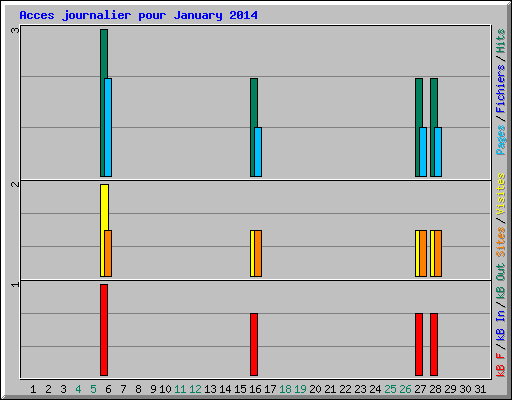 Acces journalier pour January 2014