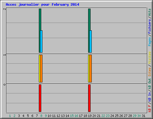 Acces journalier pour February 2014