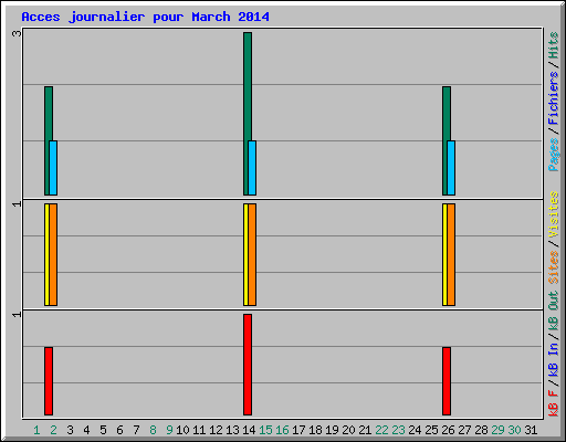 Acces journalier pour March 2014