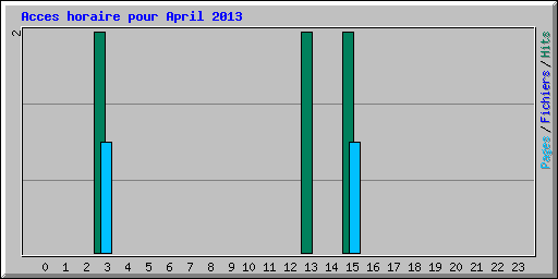 Acces horaire pour April 2013