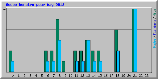 Acces horaire pour May 2013