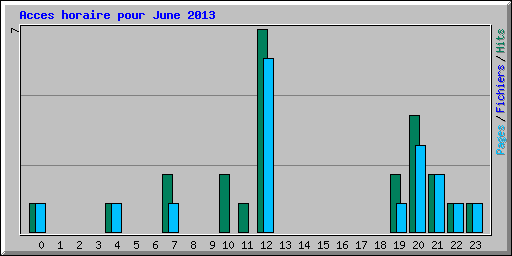 Acces horaire pour June 2013