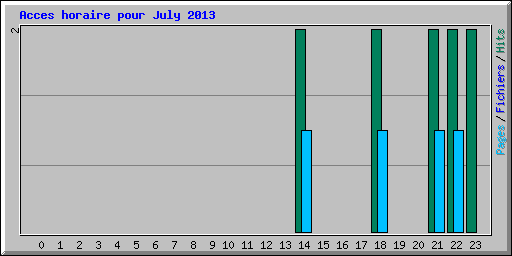 Acces horaire pour July 2013