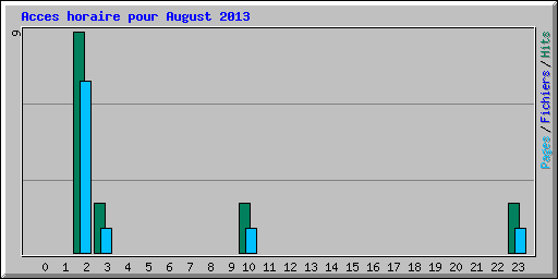 Acces horaire pour August 2013