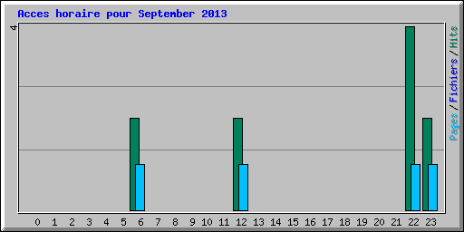 Acces horaire pour September 2013