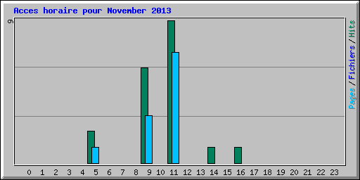 Acces horaire pour November 2013