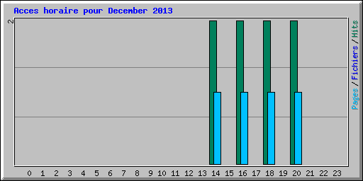 Acces horaire pour December 2013