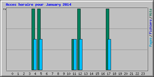 Acces horaire pour January 2014