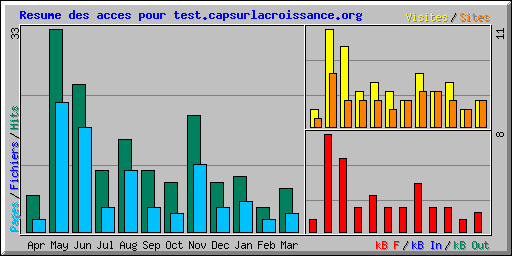 Resume des acces pour test.capsurlacroissance.org