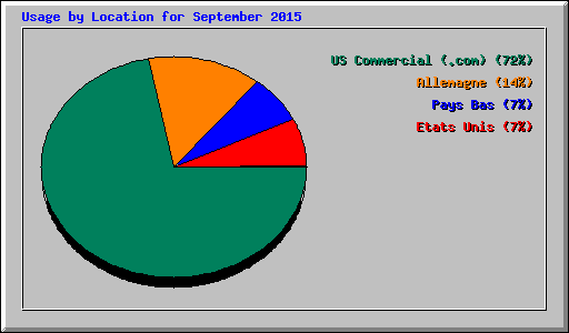 Usage by Location for September 2015