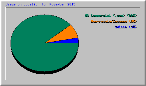 Usage by Location for November 2015