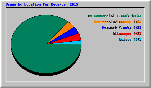 Usage by Location for December 2015