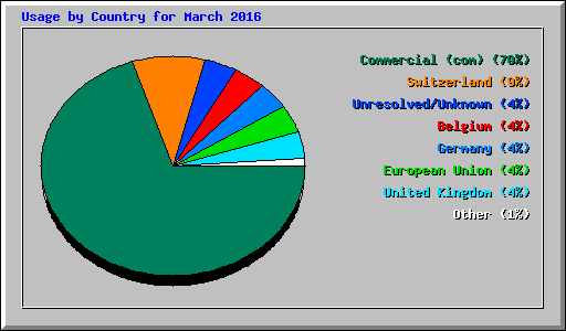 Usage by Country for March 2016