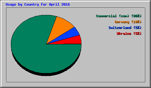 Usage by Country for April 2016