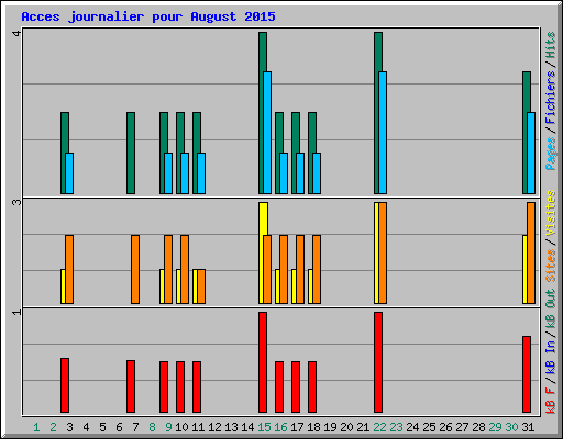Acces journalier pour August 2015