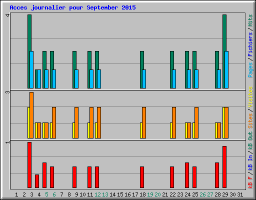 Acces journalier pour September 2015