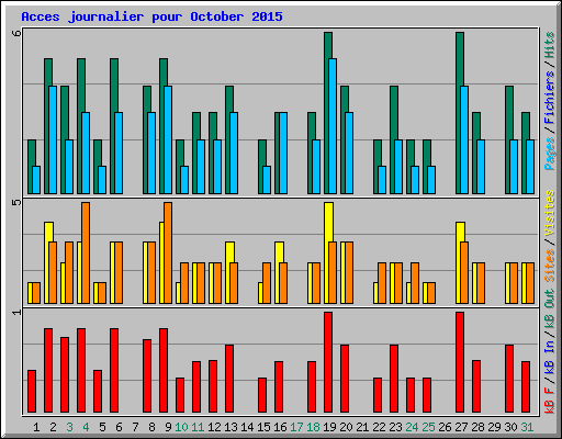 Acces journalier pour October 2015