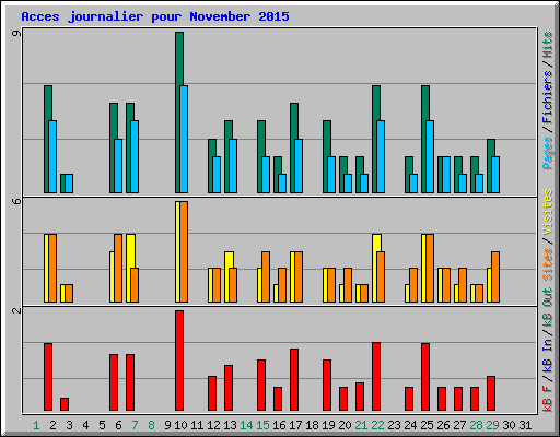Acces journalier pour November 2015