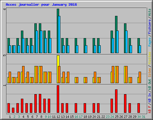 Acces journalier pour January 2016