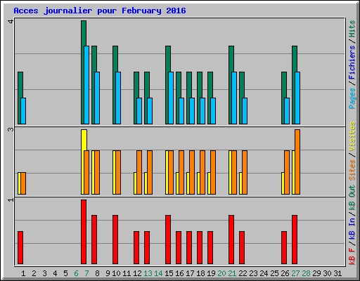 Acces journalier pour February 2016