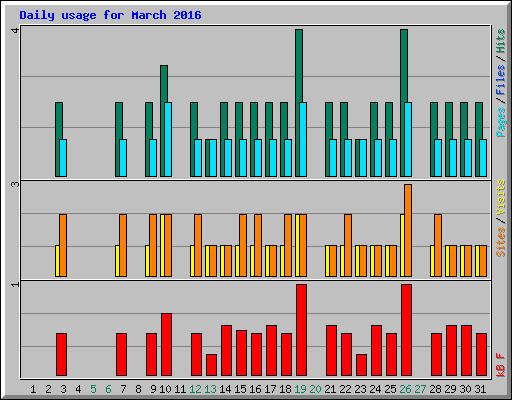 Daily usage for March 2016