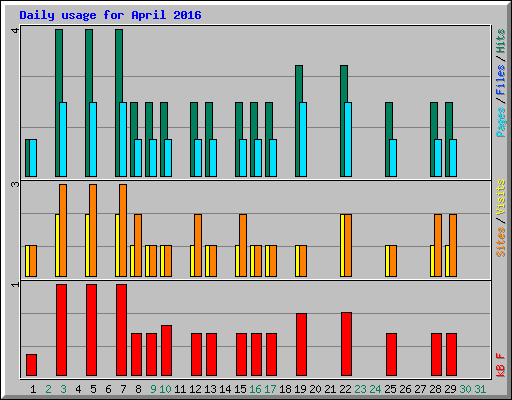 Daily usage for April 2016