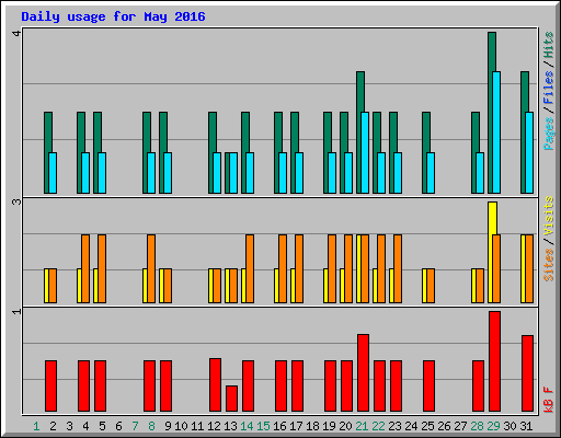 Daily usage for May 2016