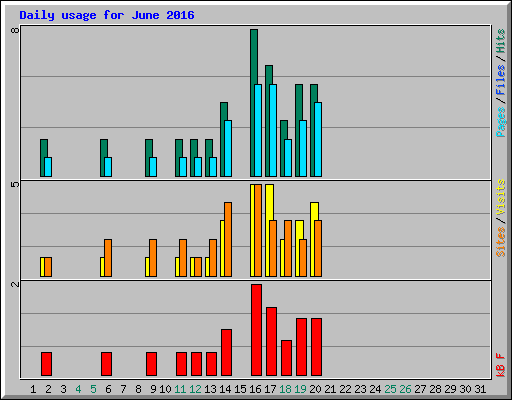Daily usage for June 2016